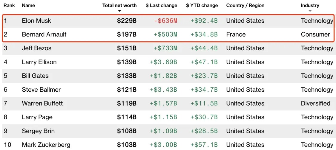 看看世界前两大富豪的身价